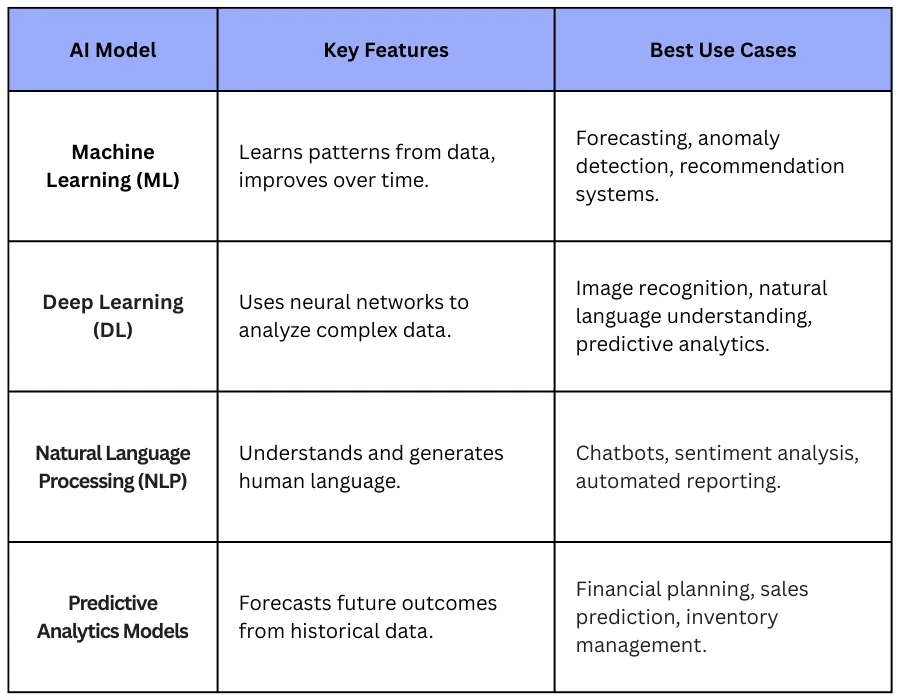 Popular AI Models for Businesses